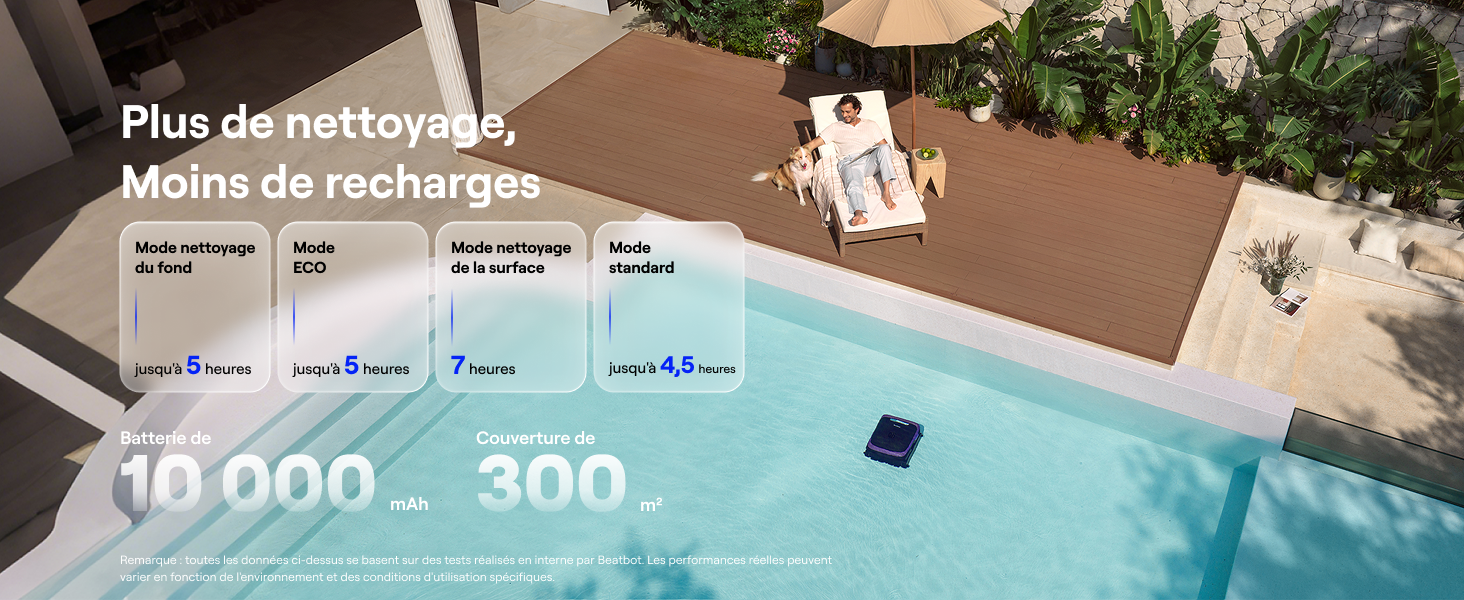 Le texte indique « Plus de nettoyage, Moins de recharges » avec les chiffres « 10 000 » et « 300 ». Vue aérienne de la piscine avec robot nettoyeur, montrant les statistiques du produit.
