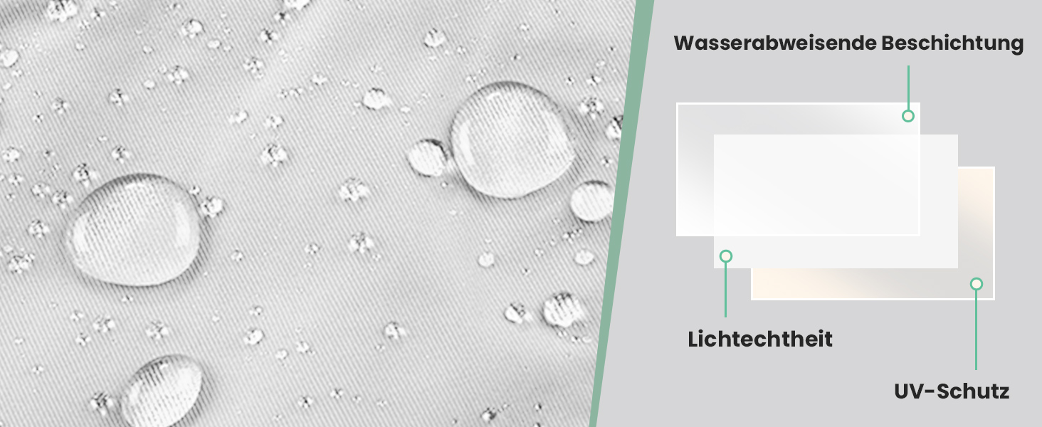 Gouttelettes d'eau sur une surface présentant des propriétés hydrofuges. Les étiquettes textuelles indiquent « Wasserabweicontacte Beschichtung » (revêtement hydrofuge) et « UV-Schutz » (protection UV)