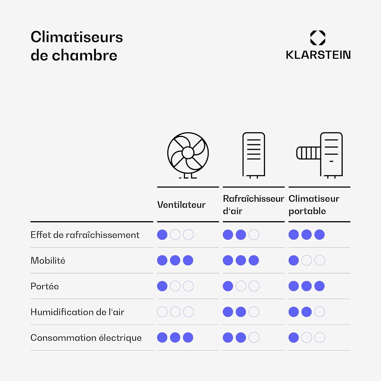 Klarstein - Rafraîchisseur d'air 5L, télécommande, applis, 30m², Black