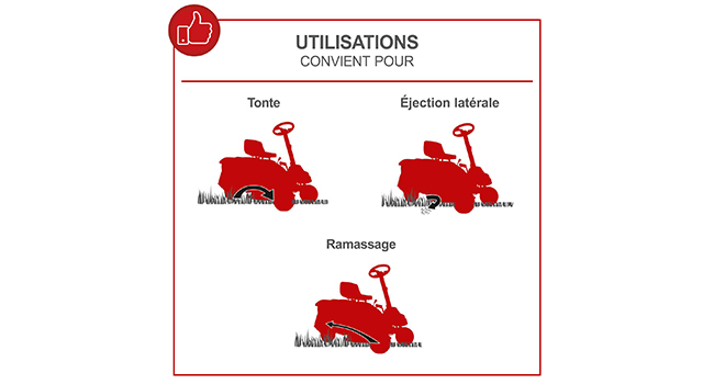 Le texte se lit comme suit : « UTILISATIONS ». Schéma montrant trois icônes rouges de tondeuses à gazon autoportées étiquetées pour différentes utilisations, présentées dans une présentation pédagogique simple sur fond blanc.