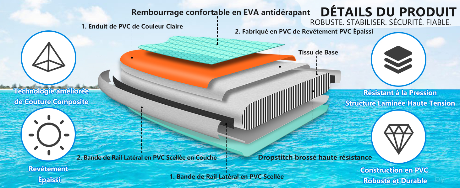 Schéma des couches de produits gonflables, montrant la mousse EVA, le tissu en PVC et les chambres à air. Les caractéristiques incluent une protection UV, une résistance aux hautes pressions et une surface antidérapante. Le texte en français décrit les détails du produit.