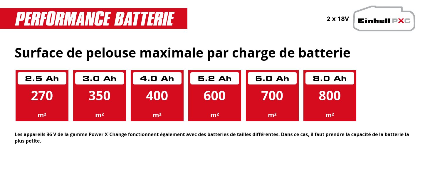 Le texte indique « PERFORMANCE BATTERIE » et « Surface de pelouse maximale par charge de batterie » avec un tableau de capacité de la batterie montrant des mesures de 270, 350, 400, 600, 700 et 800 m². Tableau des spécifications de performance des batteries de marque Einhell.