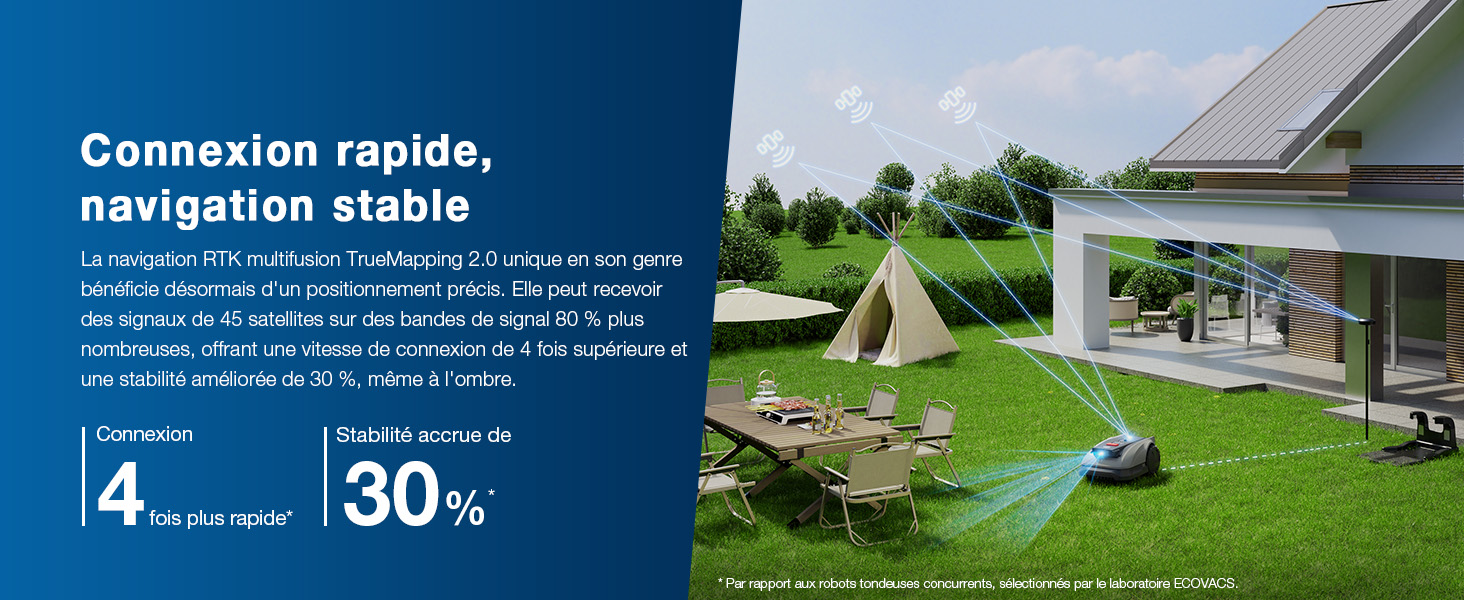 Le texte indique « Connexion rapide, navigation stable ». Scènes extérieures montrant des panneaux solaires et des installations de camping, avec une superposition technique affichant des statistiques de 30 % et des indicateurs de connectivité sans fil.