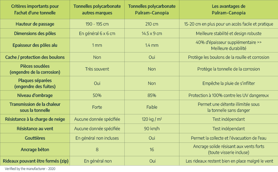 Palram tonnell vs competitors