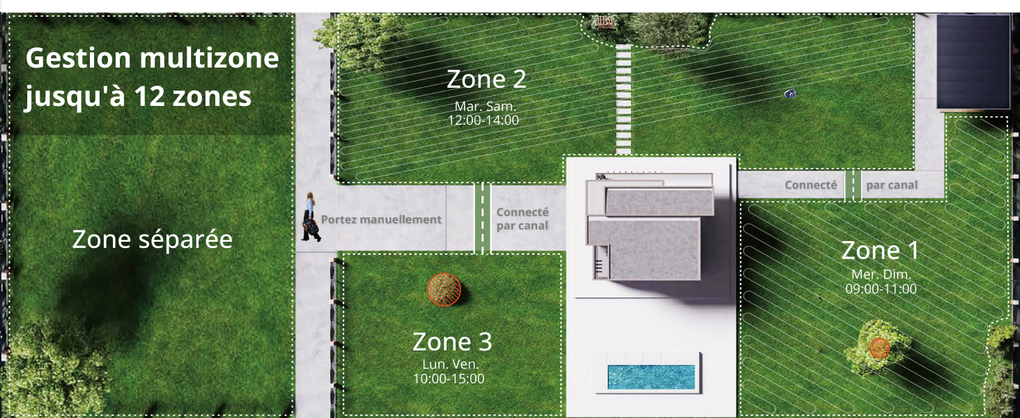Le texte indique « Gestion multizone jusqu'à 12 zones ». Panneaux multiples montrant des zones de pelouse ou de jardin avec des illustrations techniques de la disposition des systèmes d'irrigation.