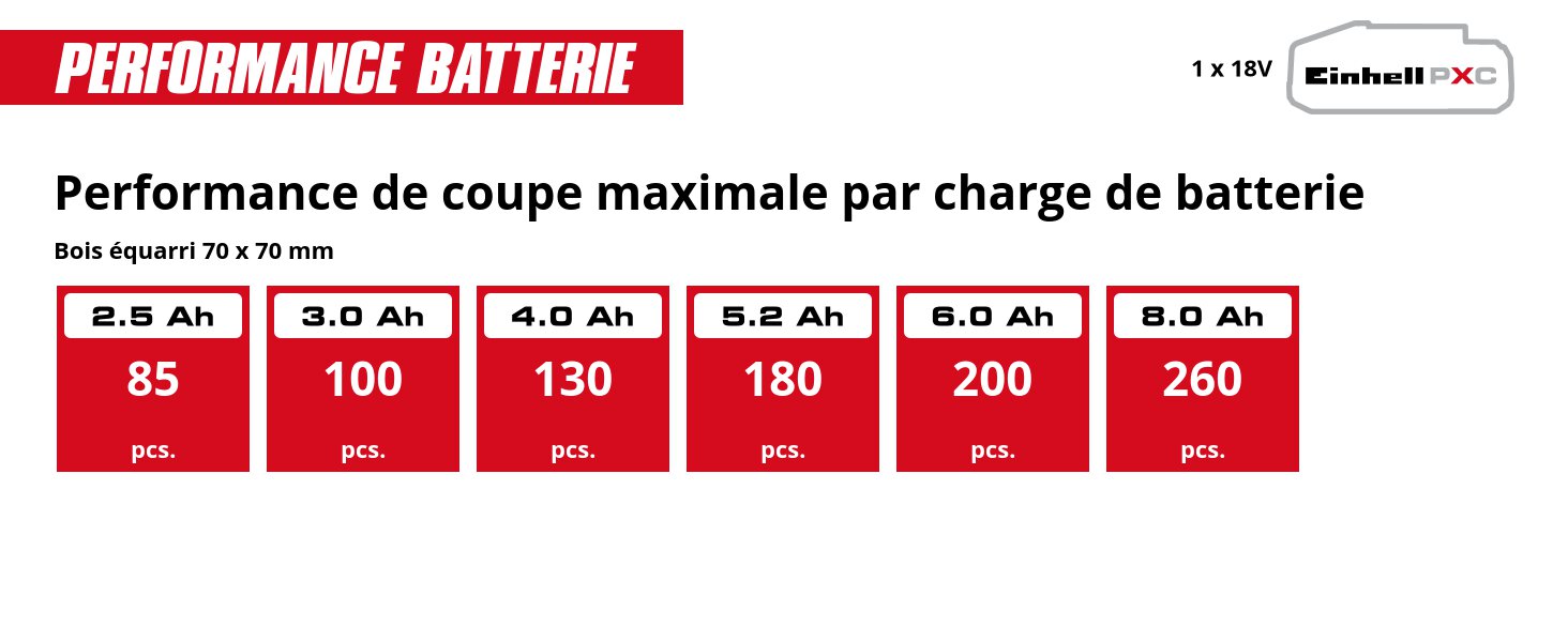 Le texte indique « Performance de coupe maximale par charge de batterie » avec un graphique montrant les mesures de performance sur plusieurs points de données.
